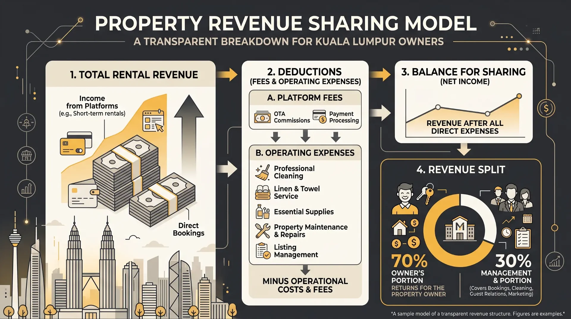 Illustrated revenue-sharing model for Kuala Lumpur property owners